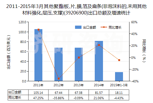 2011-2015年3月其他聚酯板,片,膜,箔及扁條(非泡沫料的,未用其他材料強(qiáng)化,層壓,支撐)(39206900)出口總額及增速統(tǒng)計(jì) 2011-2015年3月其他聚酯板,片,膜,箔及扁條(非泡沫料的,未用其他材料強(qiáng)化,層壓,支撐)(39206900)出口總額及增速統(tǒng)計(jì)